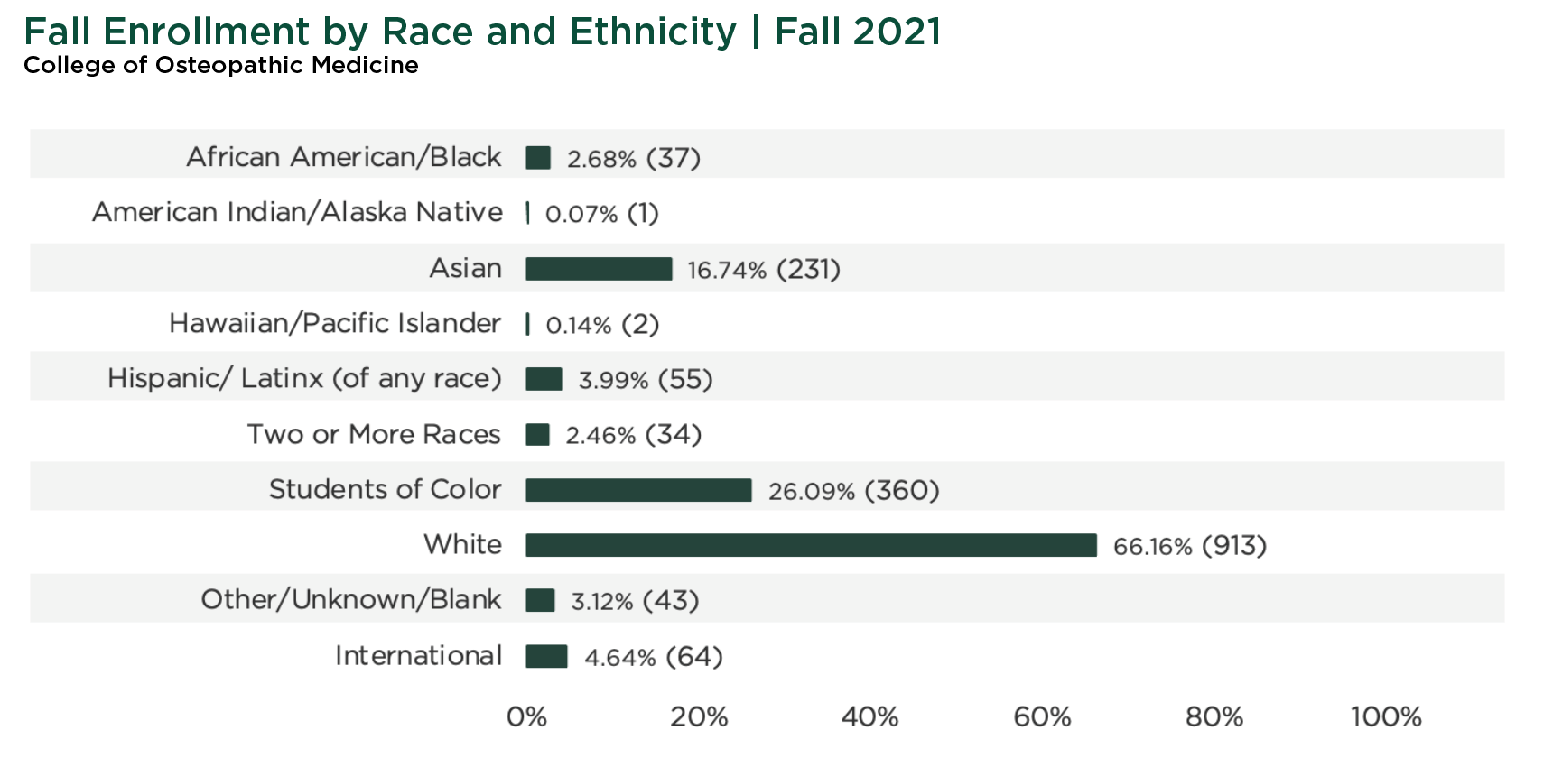 Table showing race and ethnicity percentages for College of Osteopathic Medicine students in fall 2021.