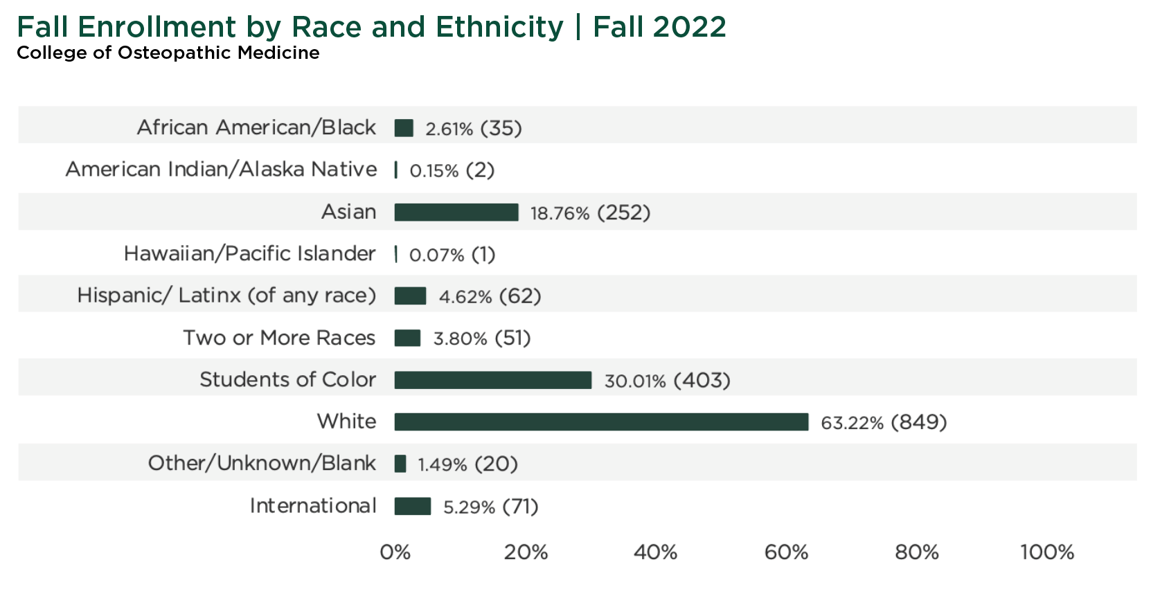 Table showing race and ethnicity percentages for College of Osteopathic Medicine students in fall 2022.