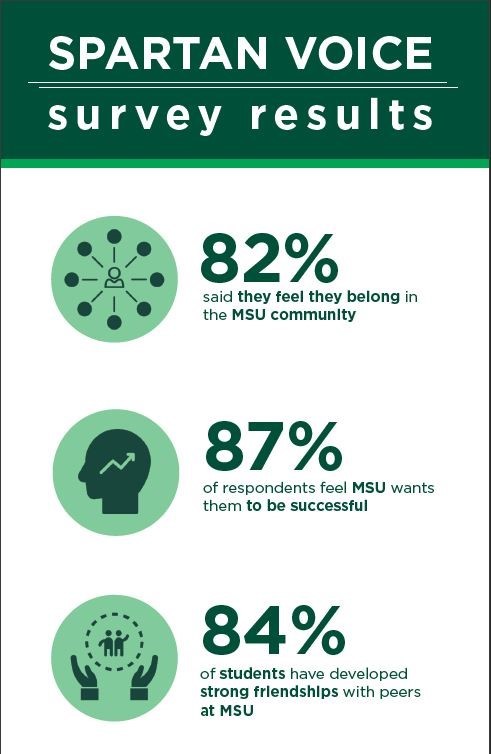 An infographic shows the results of a Spartan Voice survey, with 82% of students saying they feel they belong in the MSU community, 87% of respondents saying they feel MSU wants them to be successful, and 84% of students saying they have developed strong friendships with peers at MSU.
