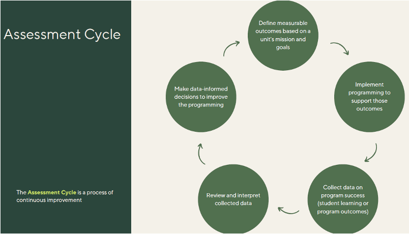 A graphic shows the Assessment Cycle, which is a process of continuous improvement. 