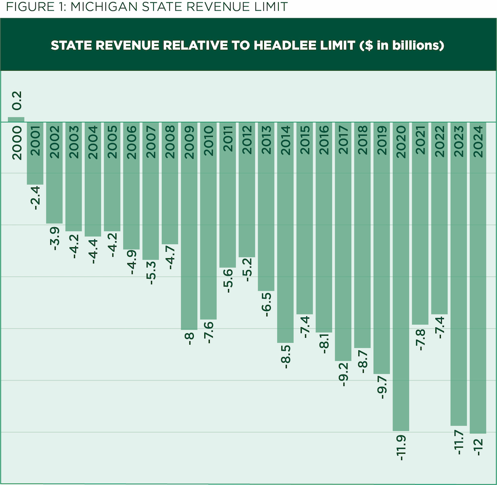 Figure 1 shows the Michigan State Revenue Limit from 2000-2024. The title is called