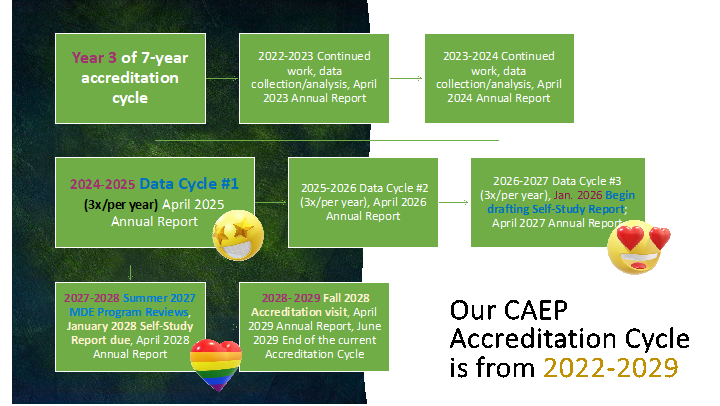 caep accreditation cycle is from 2022-2029