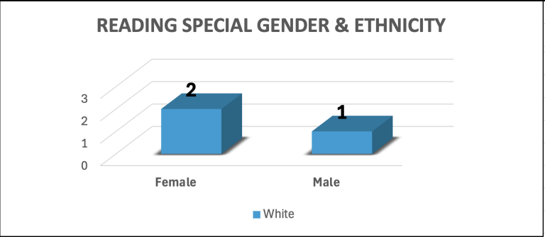 reading special gender and ethnicity