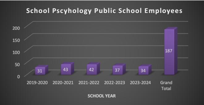 school psychology public school employees