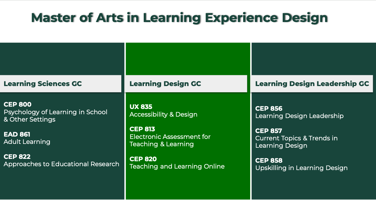 This graphic displays the 3 graduate certificates offered by the MALXD program and the 3 courses that are required for each graduate certificate. GC in Learning Sciences: CEP 800, EAD 861, and CEP 822. GC in Learning Design: UX 835, CEP 813, and CEP 820. GC in Learning Design Leadership: CEP 856, CEP 857, and CEP 858.