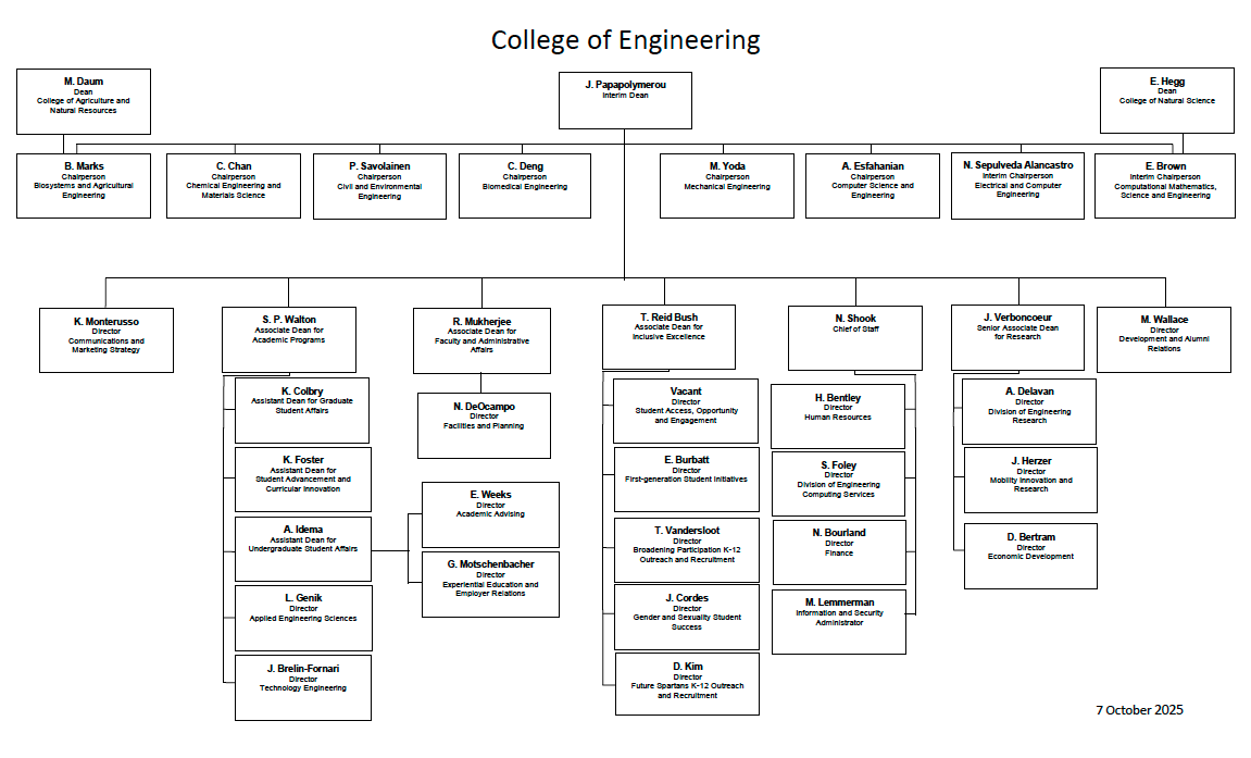 Graphical representation of leadership organization
