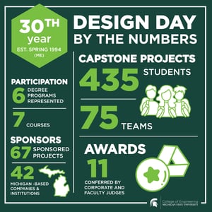 Design Day By the Numbers. 30th year for Design Day. It was Established in 1994 with Mechanical Engineering. Participation 6 Degree programs represented and 7 courses. Sponsors, 67 Sponsored Projects and 42 are Michigan-based companies & institutions. Capstone projects 435 students, 75 team. 11 Awards conferred by corporate and faculty judges