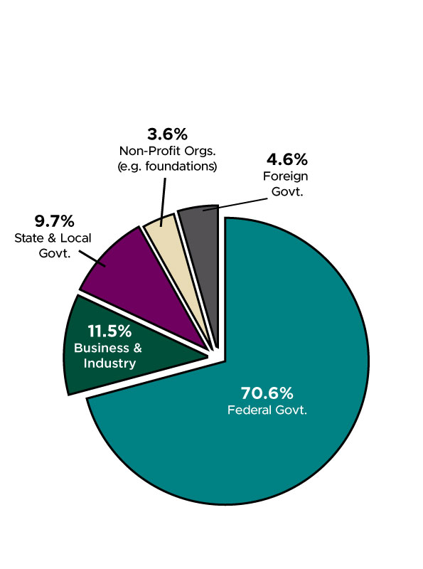 Photo of Fast Fact pie chart of the 2024-2025 academic year