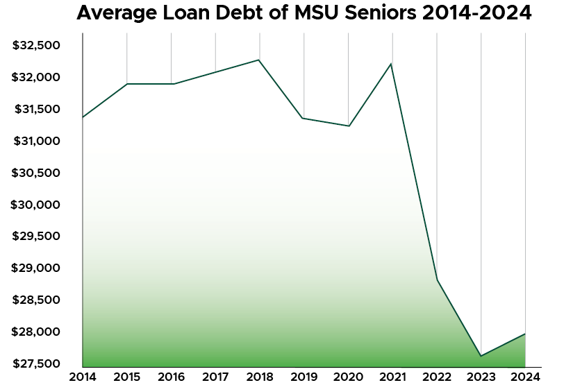 average loan debt 2025