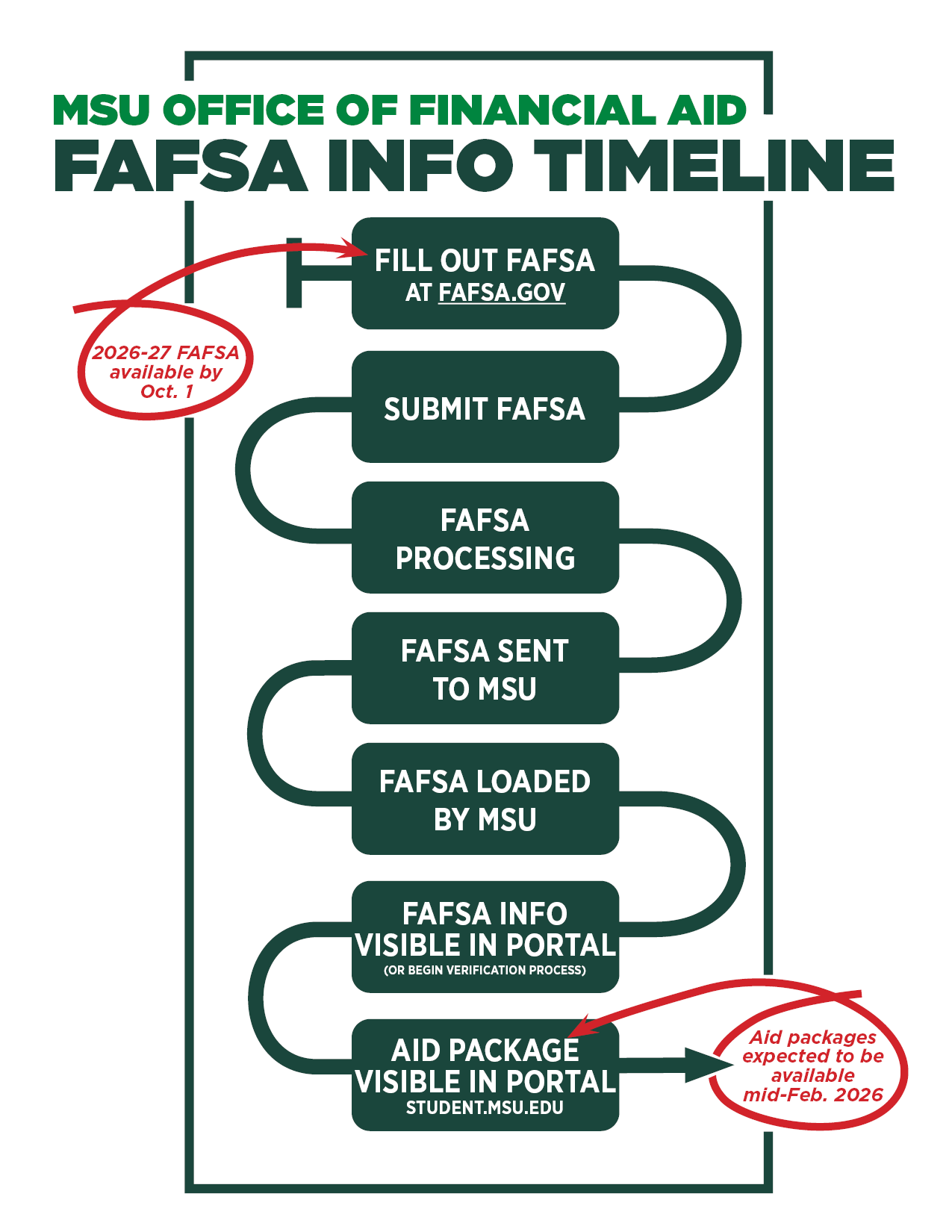 fafsa timeline