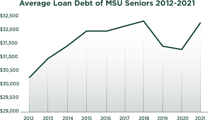 Chart of Average Loan Debt