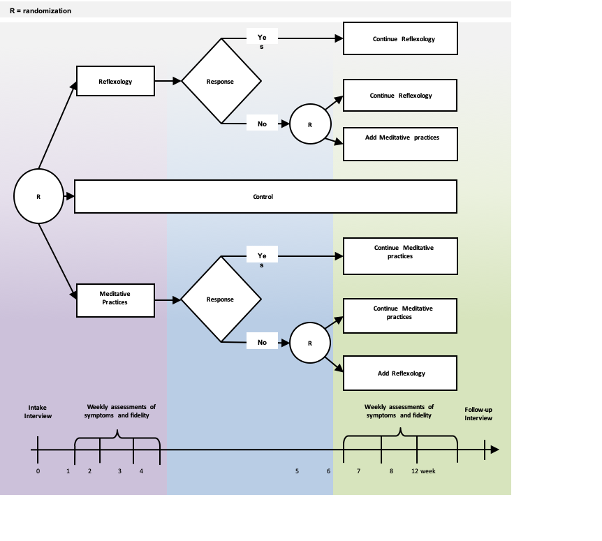 The SMART Design Module which is used to improve symptom management strategies among cancer patients