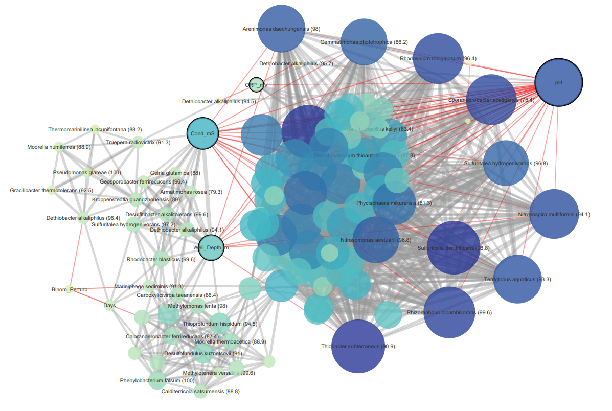 This figure shows work done by The Schrenk Lab looking at microbial species in groundwater and their relationship to environmental characteristics of the water to demonstrate how big data approaches might be used.