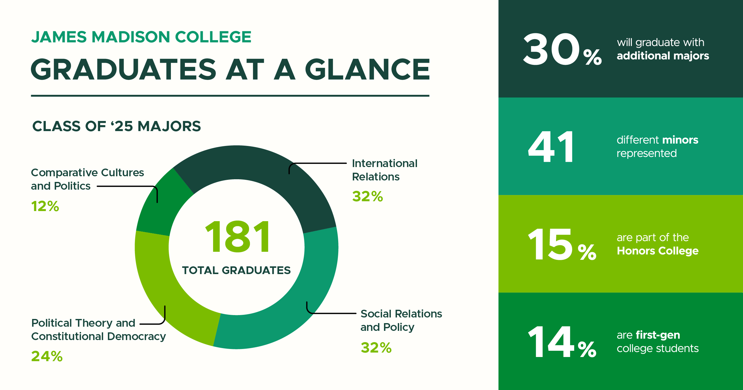 This spring, 181 students whose primary major is within JMC will graduate from MSU. Of those graduates, 15% are part of the Honors College and 14% are first-generation college students. One-third will graduate with an additional major. More than 40 different minors across MSU are represented in the Class of 2025.