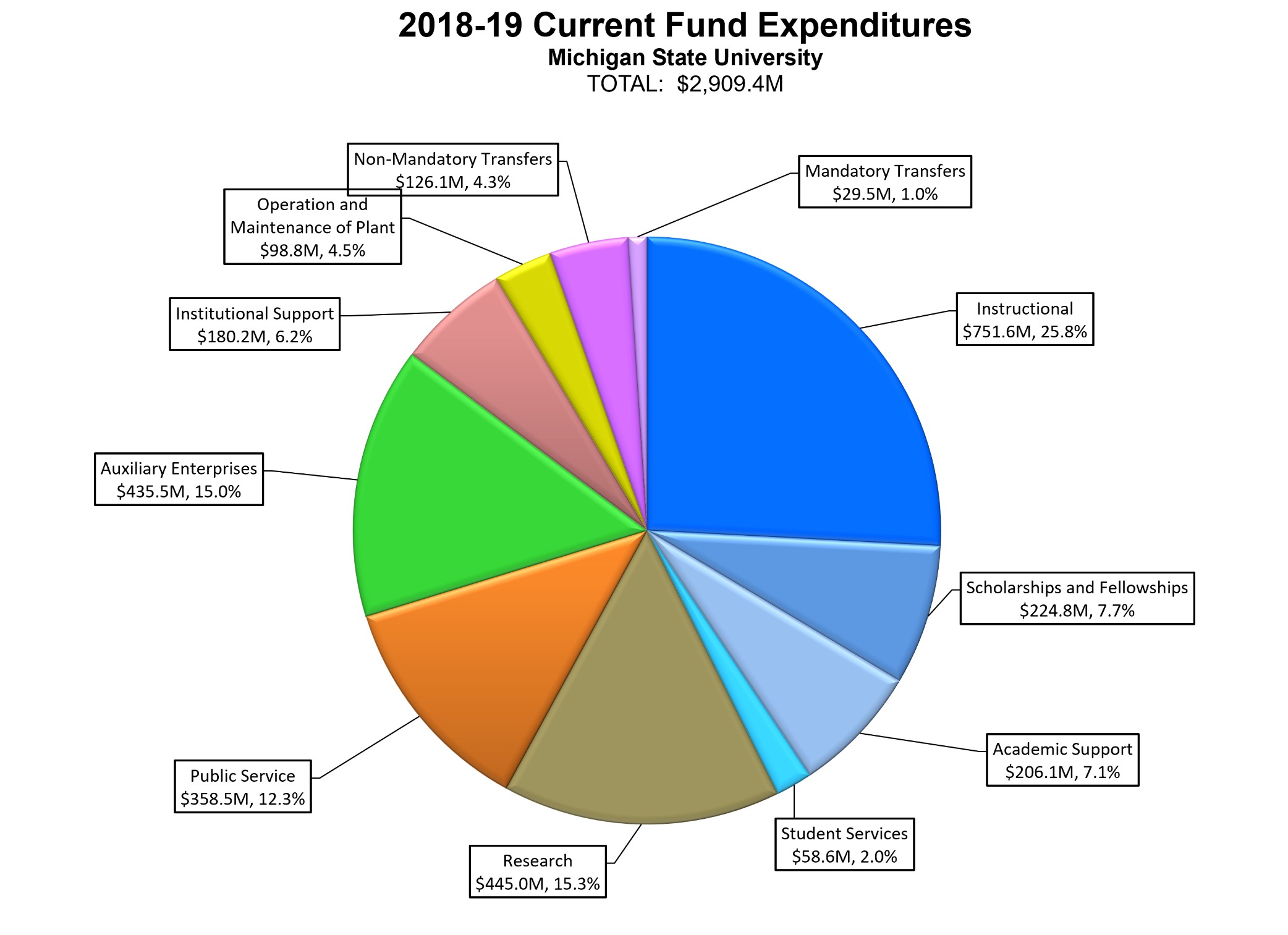 2018-19 Current Fund Expenditures