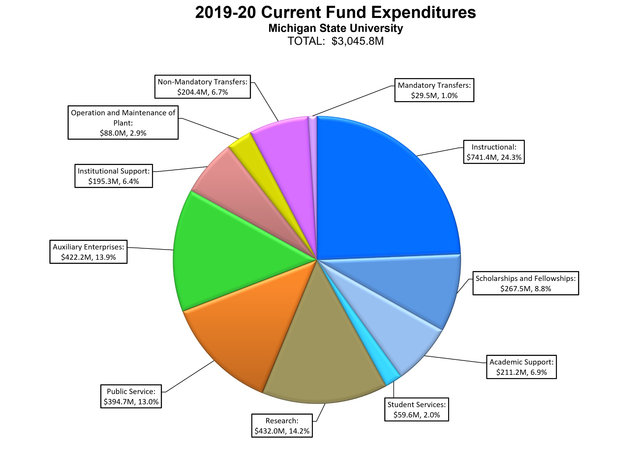 2019-20 Current Fund Expenditures