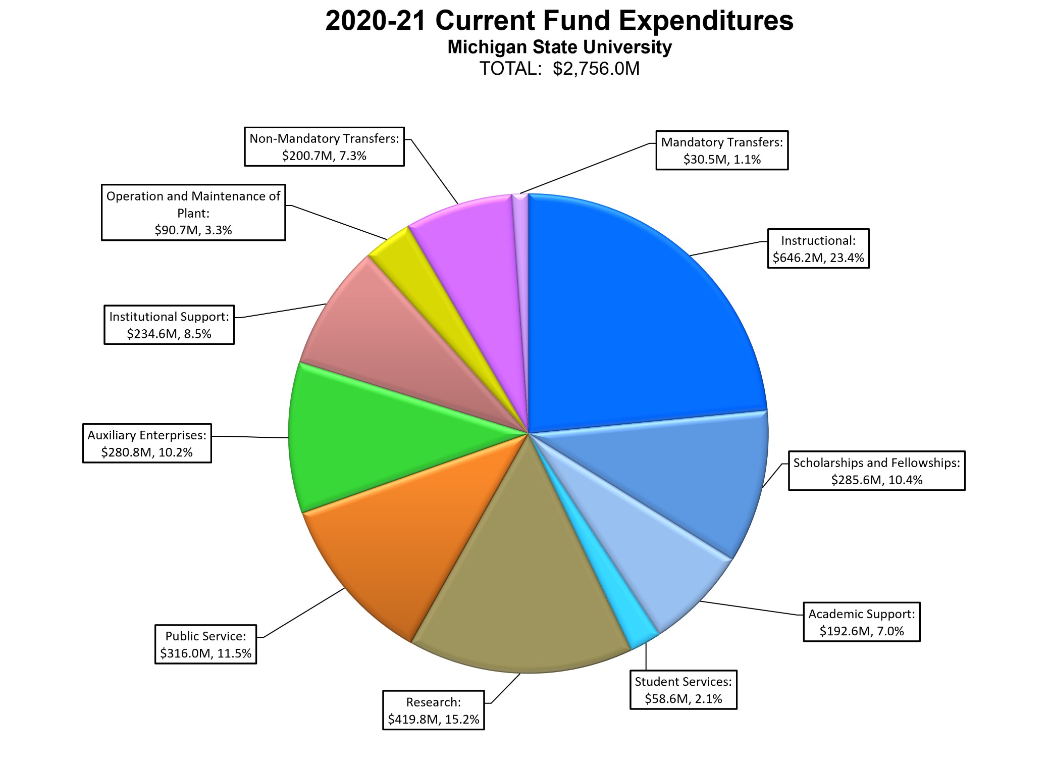 2020-21 Current Fund Expenditures