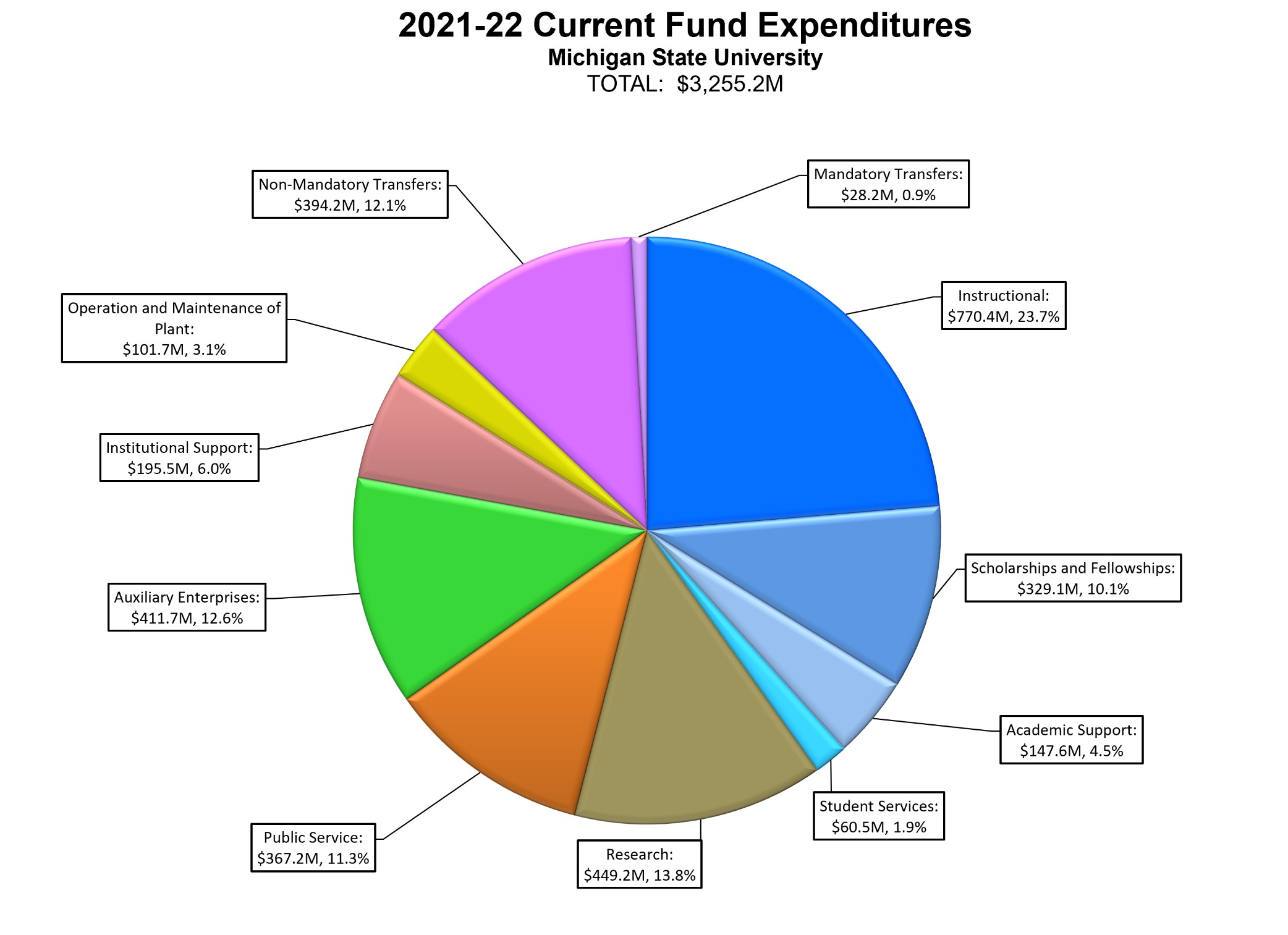 2021-22 Current Fund Expenditures