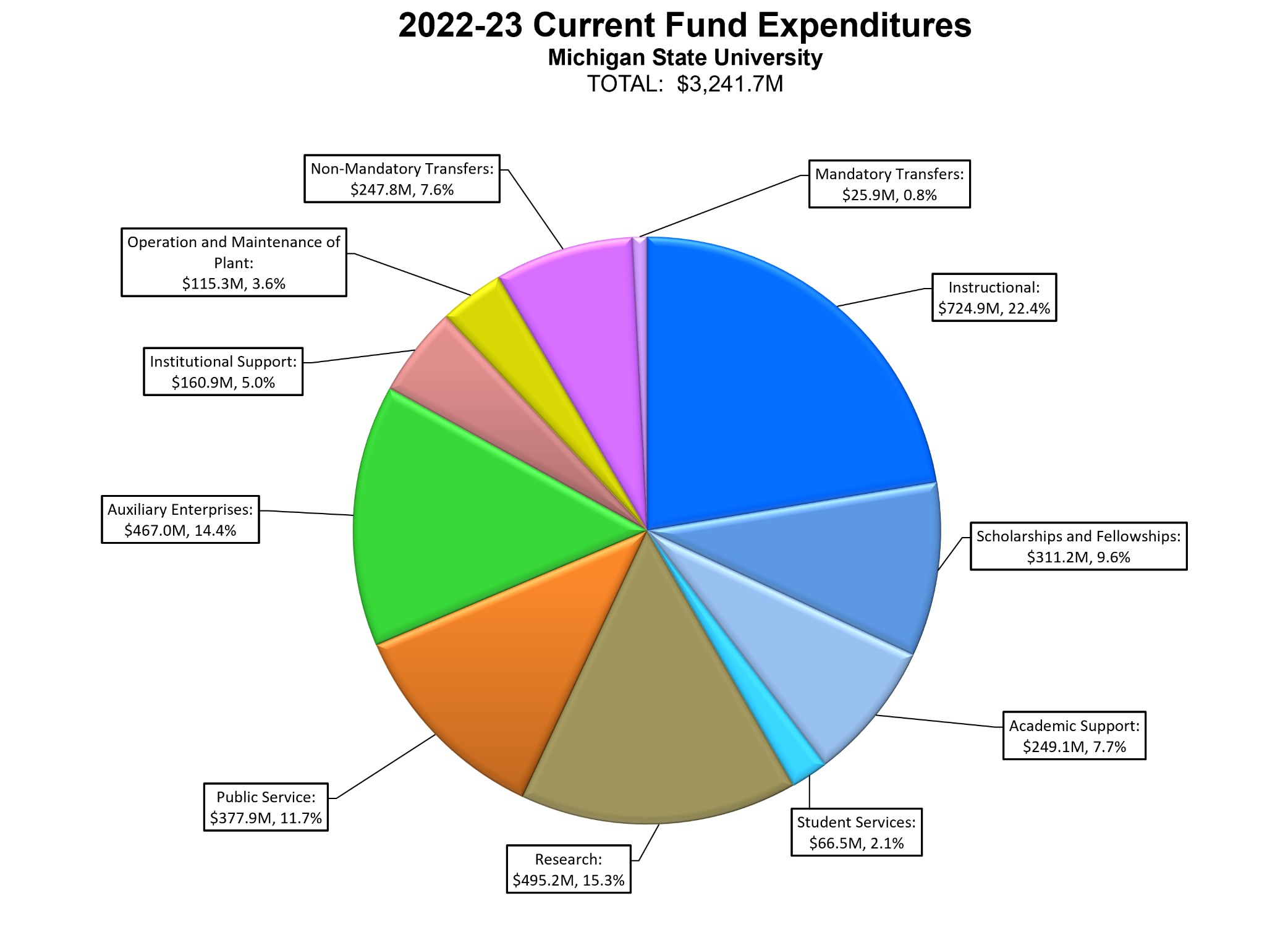 2022-23 Current Fund Expenditures