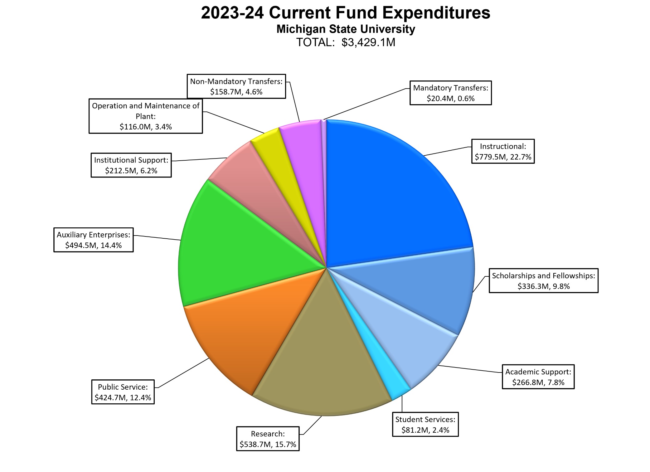 2023-24 Current Fund Expenditures