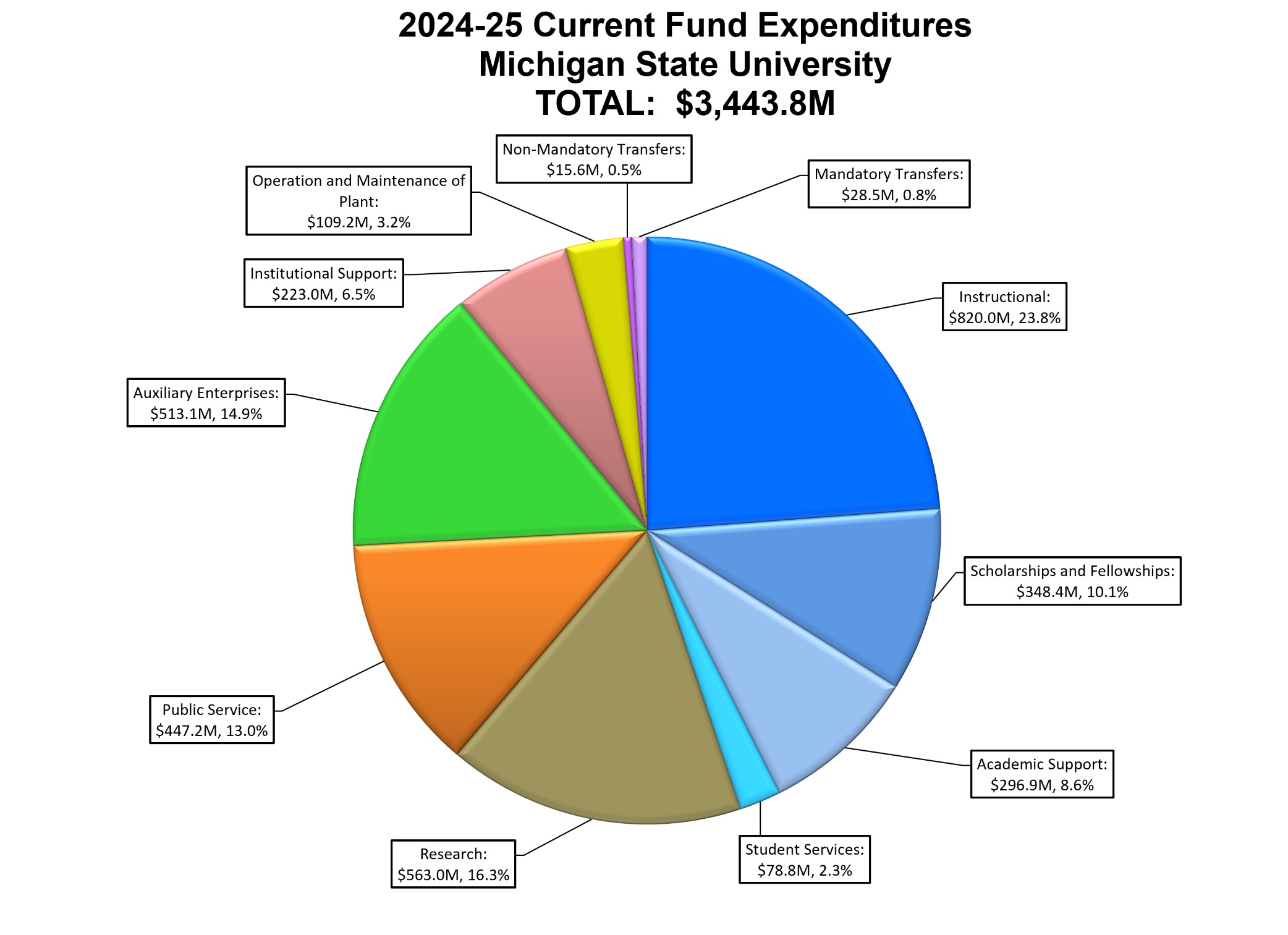2024-25 Current Fund Expenditures