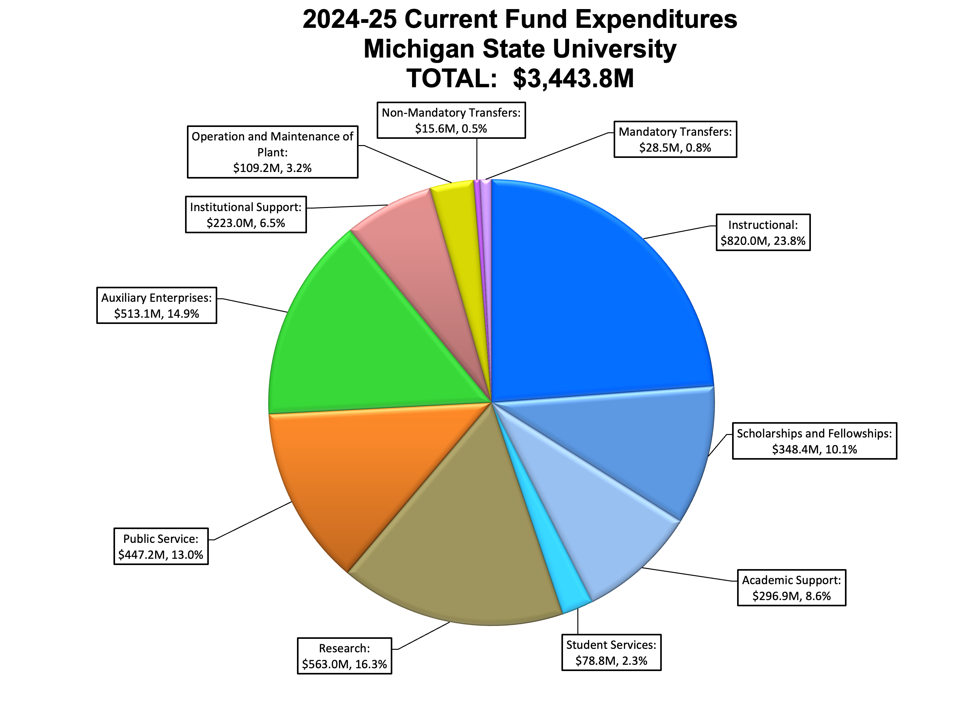 MSU 2024-25 current fund expenditures chart