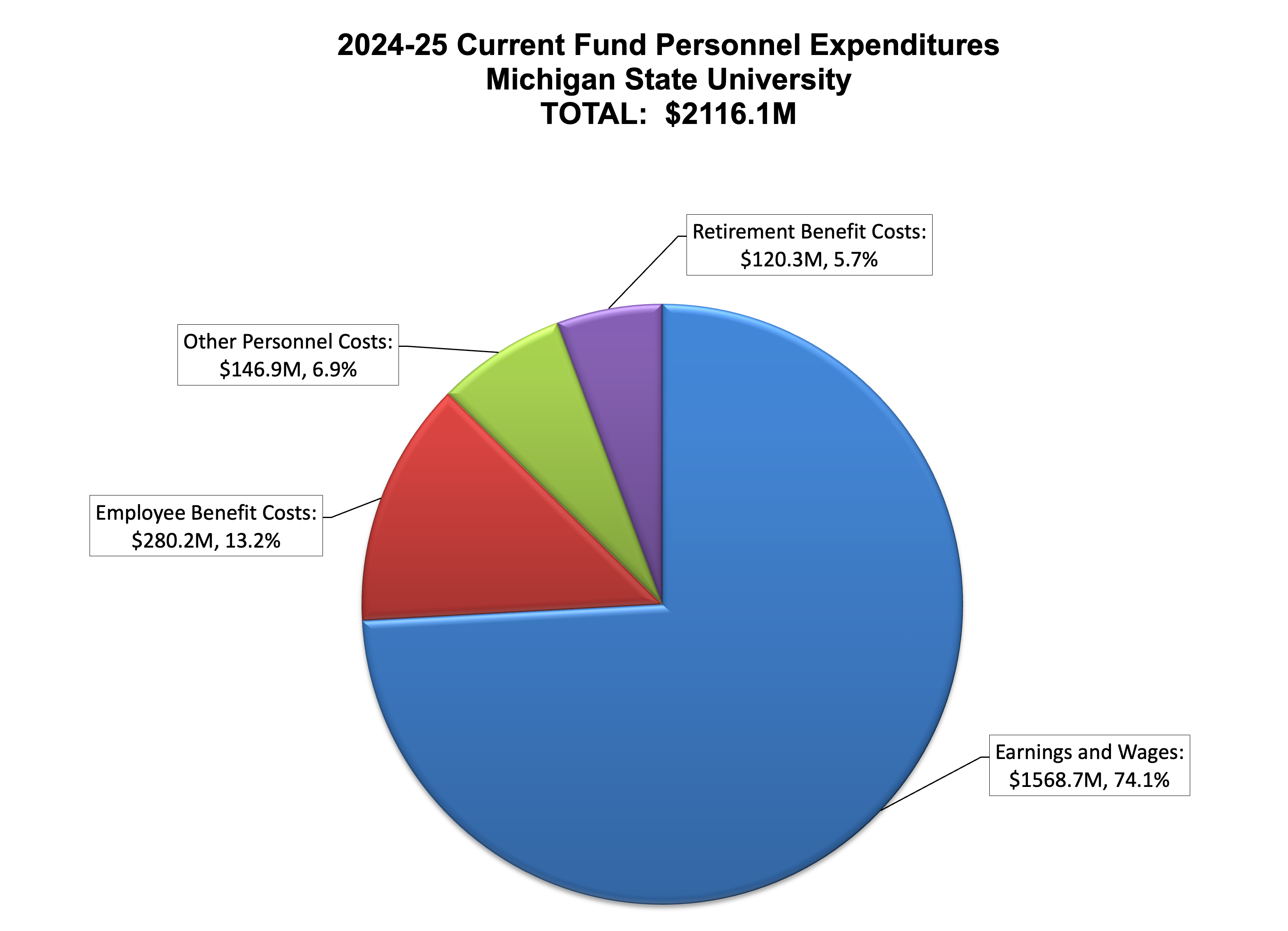 Pie chart showing the MSU 2024-25 current fund personnel expenditures