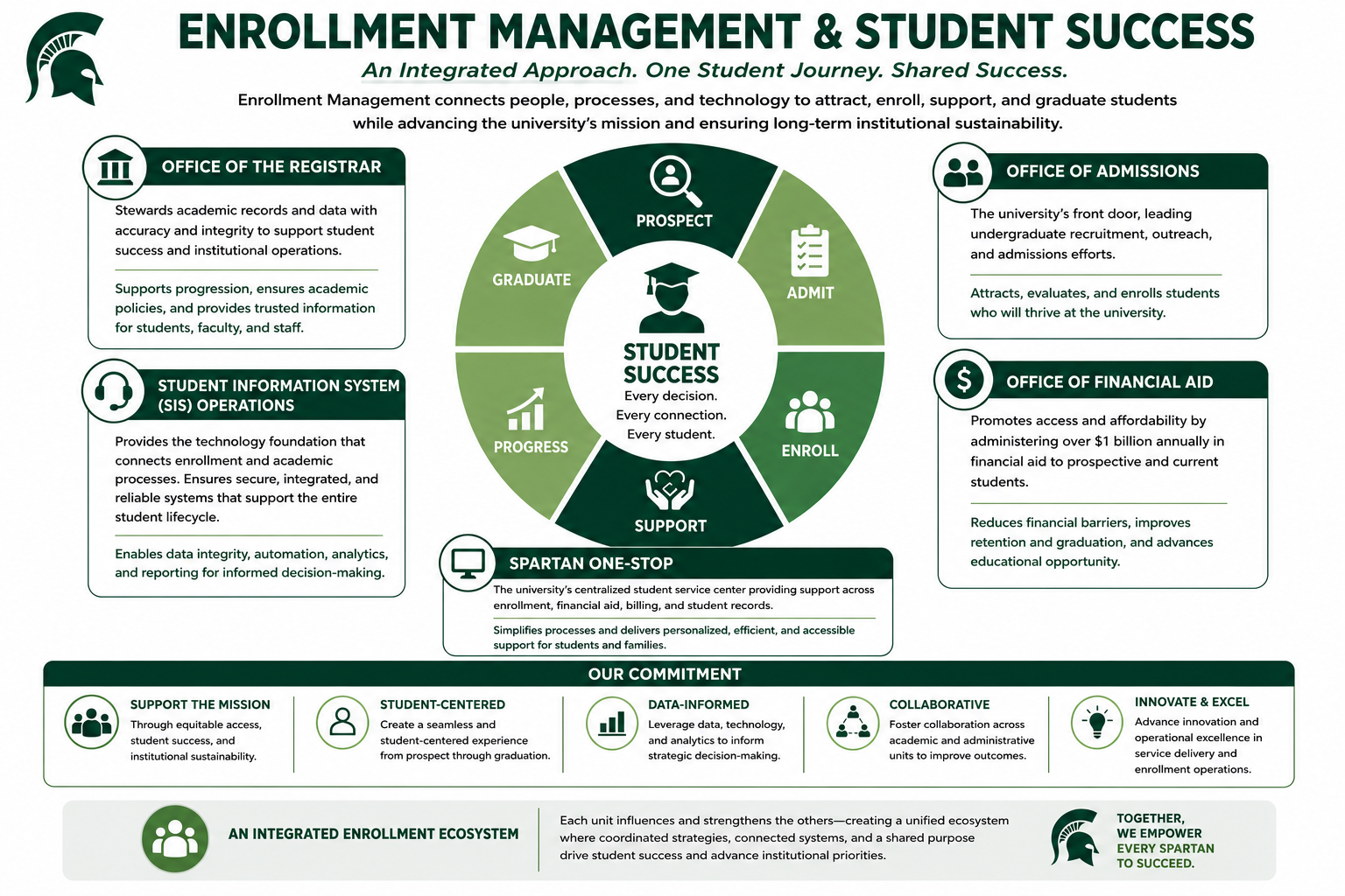 Enrollment management and student success ecosystem that outlines how each area of Enrollment Services plays a role in advancing the university's mission and ensuring long-term institutional sustainability.