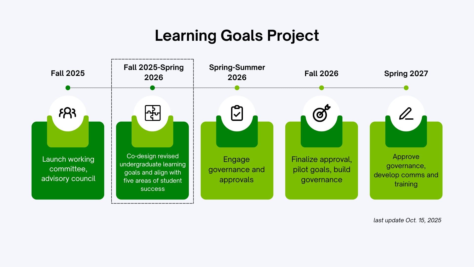 Progress tracker graphic that reads: Fall 2025, launch working committee, advisory council; Fall 2025-Spring 2026, co-design revised undergraduate learning goals and align with five areas of student success; Spring-Summer 2026, engage governance and approvals; fall 2026, finalize approval, pilot goals, build governance; Spring 2027, approve governance, develop communications and training. Graphic has Fall 2025-Spring 2026 highlighted as the current phase.