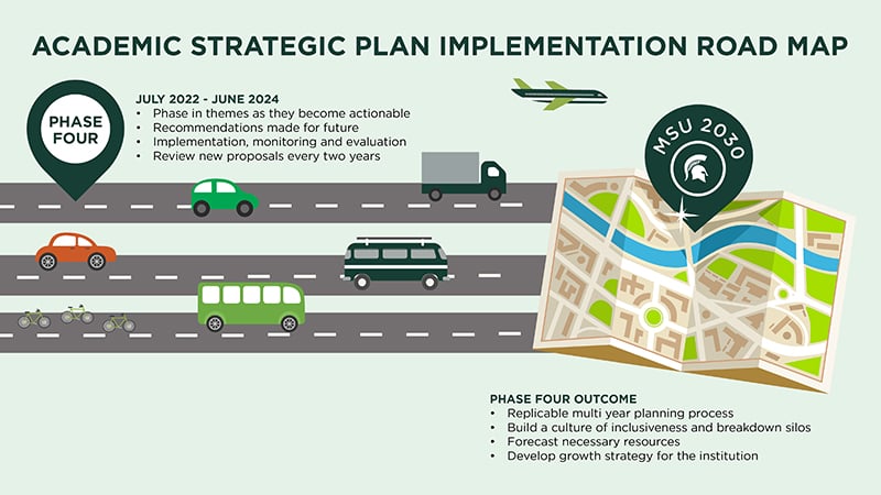 Academic strategic plan implementation road map phase four. July 2022 to June 2024 includes: phase in themes as they become actionable, recommendations made for the future, implementation monitoring and evaluation, review of proposals every two years. Phase four outcomes included: replicatable multi-year planning process, build a culture of inclusiveness and breakdown silos. forecast necessary resources, develop growth strategy for the institution.
