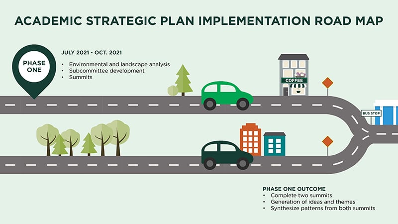 academic strategic plan implementation road map phase one. July 2021 to October 2021 includes environmental and landscape analysis, subcommittee development, summits. The outcome of phase one includes complete two summits, generation of ideas and themes, synthesize patterns from both summits.
