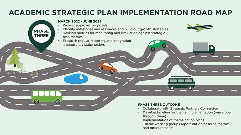 Academic strategic plan implementation road map phase three. March 2022 to June 2022 includes: Provost approves proposals, formation of implementation committee and theme working groups, identify milestones, resources and growth strategies, develop metrics for monitoring and evaluation against strategic plan metrics, establish regular reporting and integration amongst key stakeholders. Phase three outcomes include: collaboration with strategic partners committee, develop timeline for theme implementation of year one through three, implementation of theme action plans, theme working groups report out on baseline metrics and measurements.