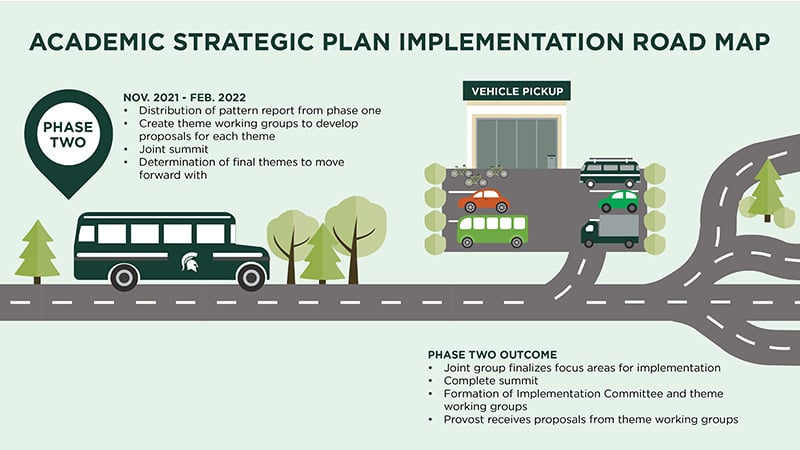 Academic strategic plan implemenation map phase two. November 2021 to February 2022 includes: distribution of pattern report from phase one, create theme working groups to develop proposals for each theme, joint summit event, determination of final themes to move forward. The outcomes for phase two include: joint group finalizes focus areas for implementation, complete the summit event, Provost receives proposals from theme working groups.