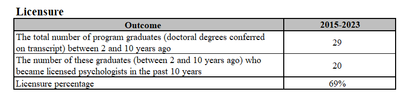 licensure