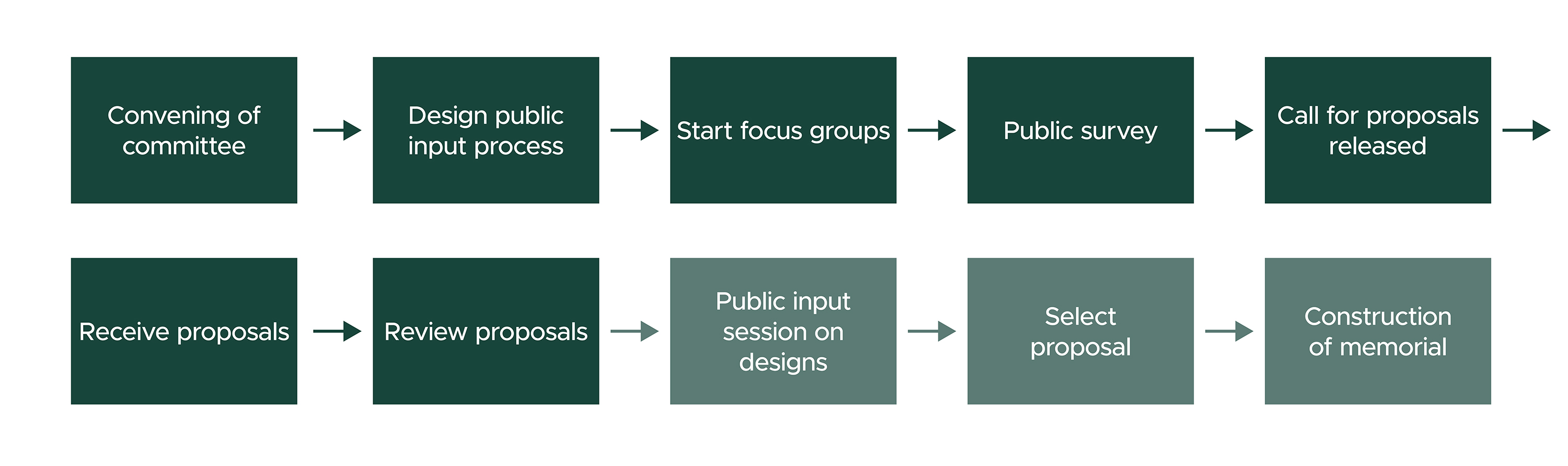 Convening of committee; right arrow; Design public input process; right arrow; Start focus groups; right arrow; Public survey; right arrow; Call for proposals released; right arrow; Receive proposals; right arrow; Review proposals; right arrow; Public input sessions on designs; Select proposals; right arrow; Construction of memorial