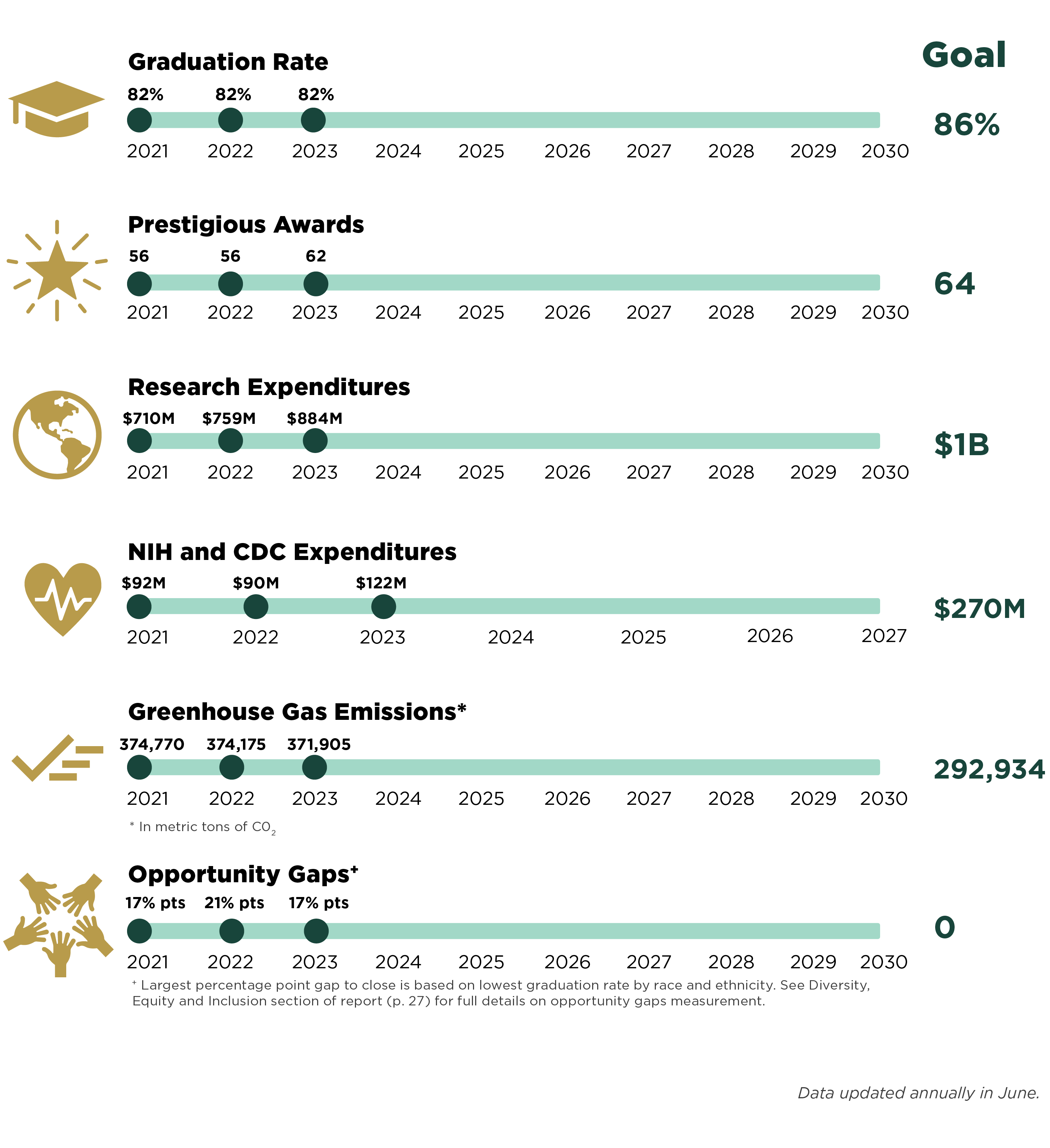 Strategic plan main progress graphic for 2024