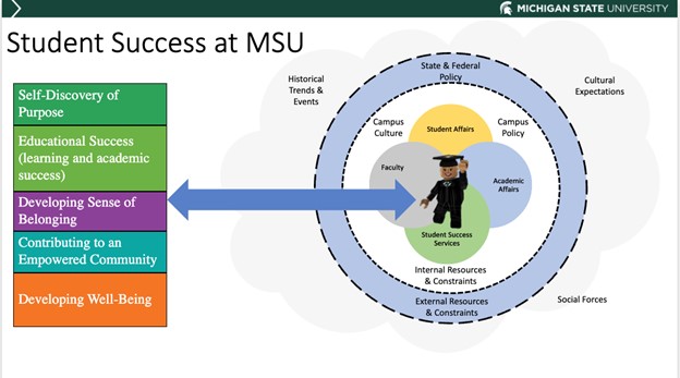 PowerPoint slide titled ‘Student Success at MSU.’ The five areas of student success are listed on the left with a circular graphic on the right. A double-ended arrow points between the list and the graphic. The graphic contains a grouping of concentric circles, with a graduated student at the center, showing the relationship between student success and the external factors that impact an individual student. The factors directly around and touching the student are student affairs, academic affairs, faculty and student success services. Beyond that there is campus culture, policy environment, internal resources and constraints. The next layer out is state and federal policy along with external resources and constraints. Finally in the space beyond the concentric circles there are historical trends, events, cultural expectations and social forces. 
