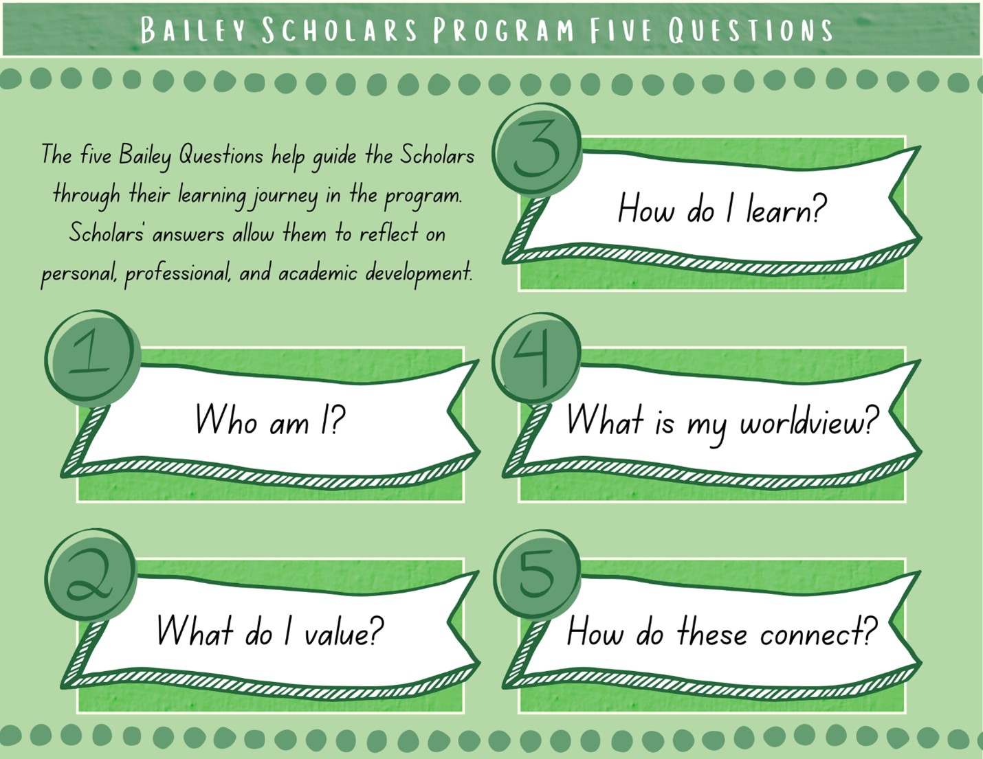 Graphic listing the five Bailey Scholars Program questions: Who am I? What do I value? How do I learn? What is my worldview? How do these connect? Includes a brief note that these questions guide personal, professional, and academic reflection.