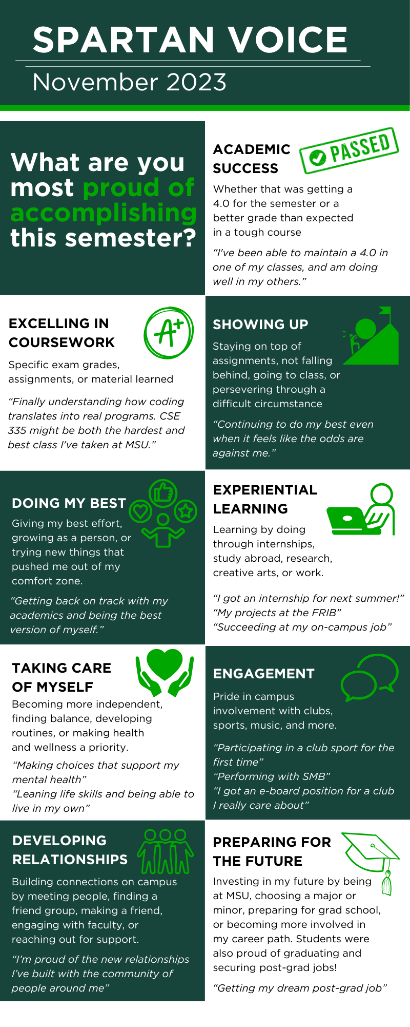 Spartan Voice survey infographic asking students what they are most proud of accomplishing this semester. Responses highlight academic success, coursework, persistence through challenges, experiential learning, self-care, campus engagement, relationship-building, and preparing for future careers and graduation.