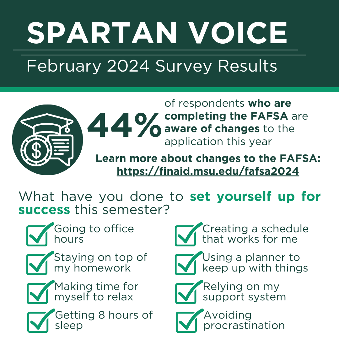 Spartan Voice February 2024 survey infographic. Forty-four percent of respondents completing the FAFSA reported being aware of FAFSA changes for the year. Students also shared actions supporting their success, including attending office hours, staying on top of homework, maintaining a schedule, using a planner, getting enough sleep, and relying on support systems.
