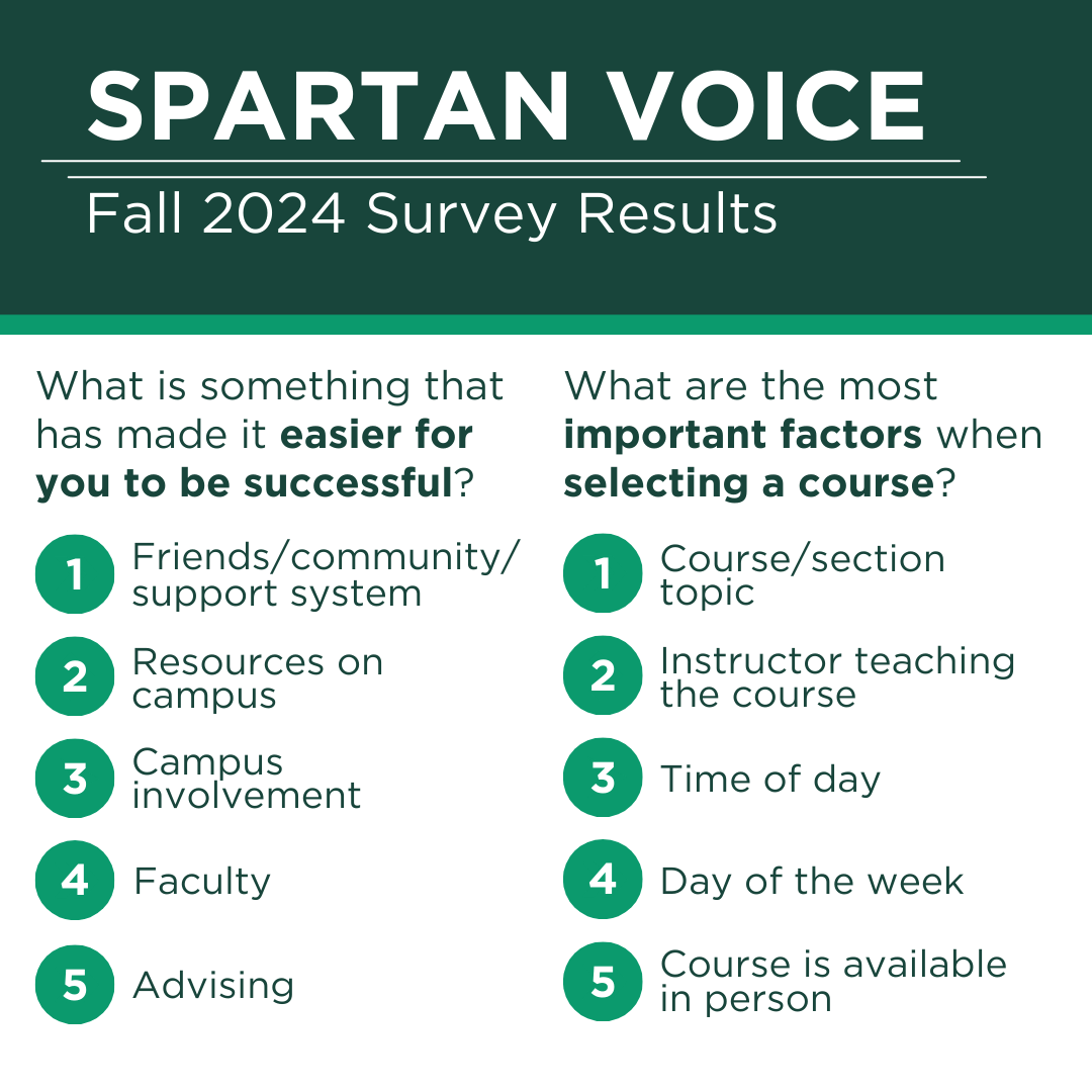 Spartan Voice Fall 2024 survey results infographic. Students identified friends, community, support systems, campus resources, campus involvement, faculty, and academic advising as the factors that most helped them succeed. When selecting courses, students most often considered course topic, instructor teaching style, class time, day of the week, and whether the course was offered in person.