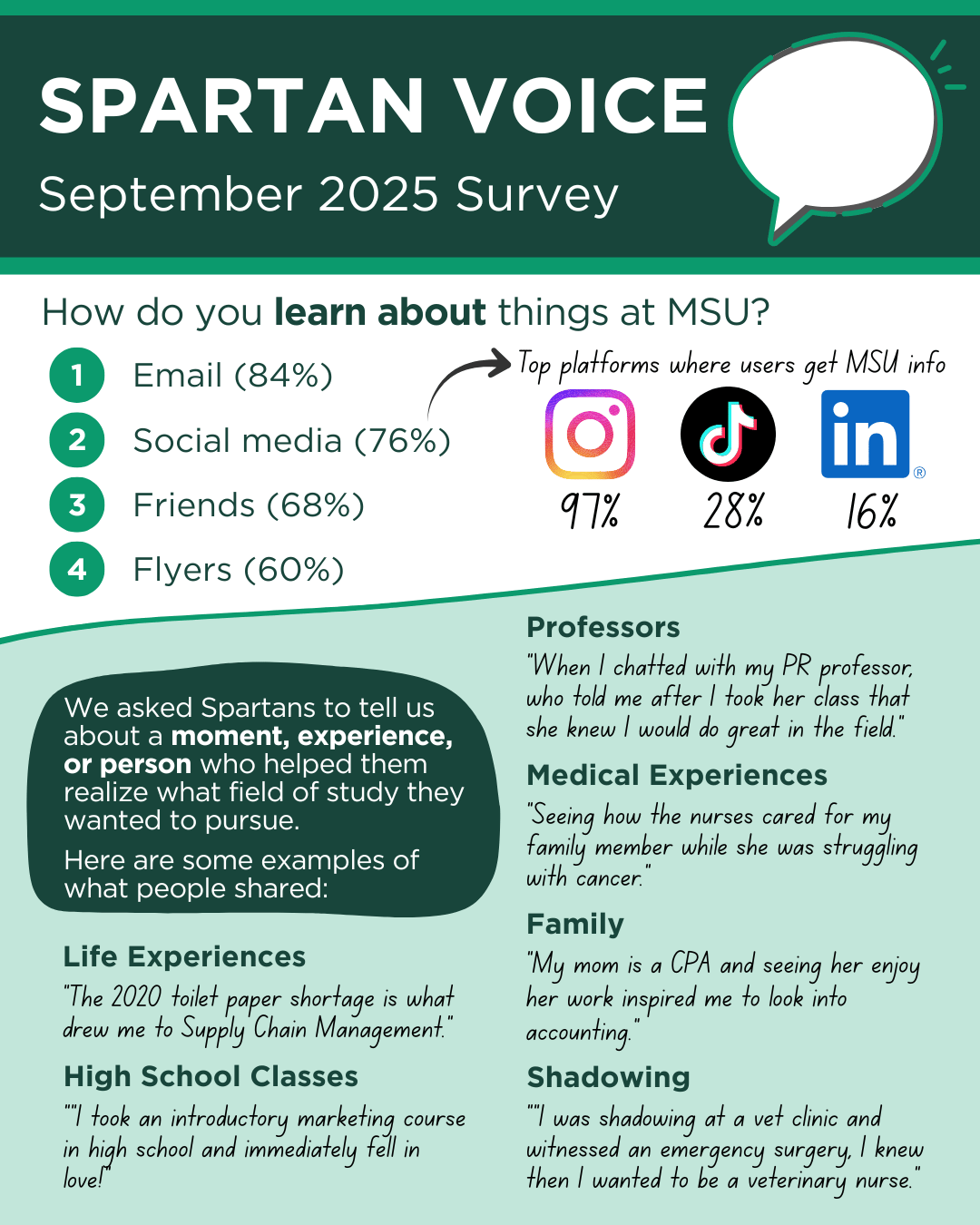 Spartan Voice September 2025 survey infographic showing how students learn about opportunities and information at MSU. Email, social media, friends, and flyers were the most common information sources, and students shared experiences that influenced their choice of academic field or career path.