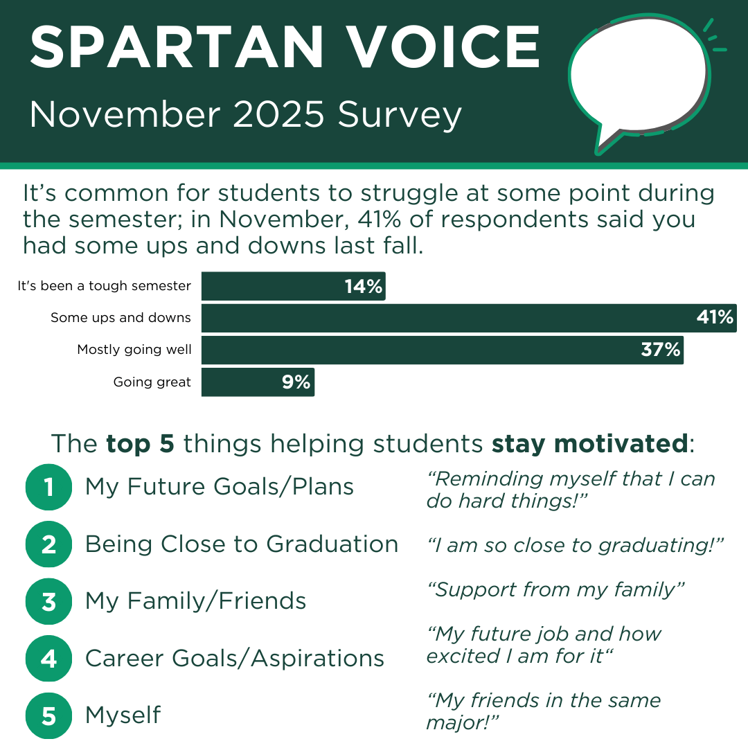 Spartan Voice November 2025 survey infographic about student motivation and well-being. Students reported experiencing a range of challenges during the semester, and identified future goals, graduation, family and friends, career aspirations, and personal determination as their top sources of motivation.