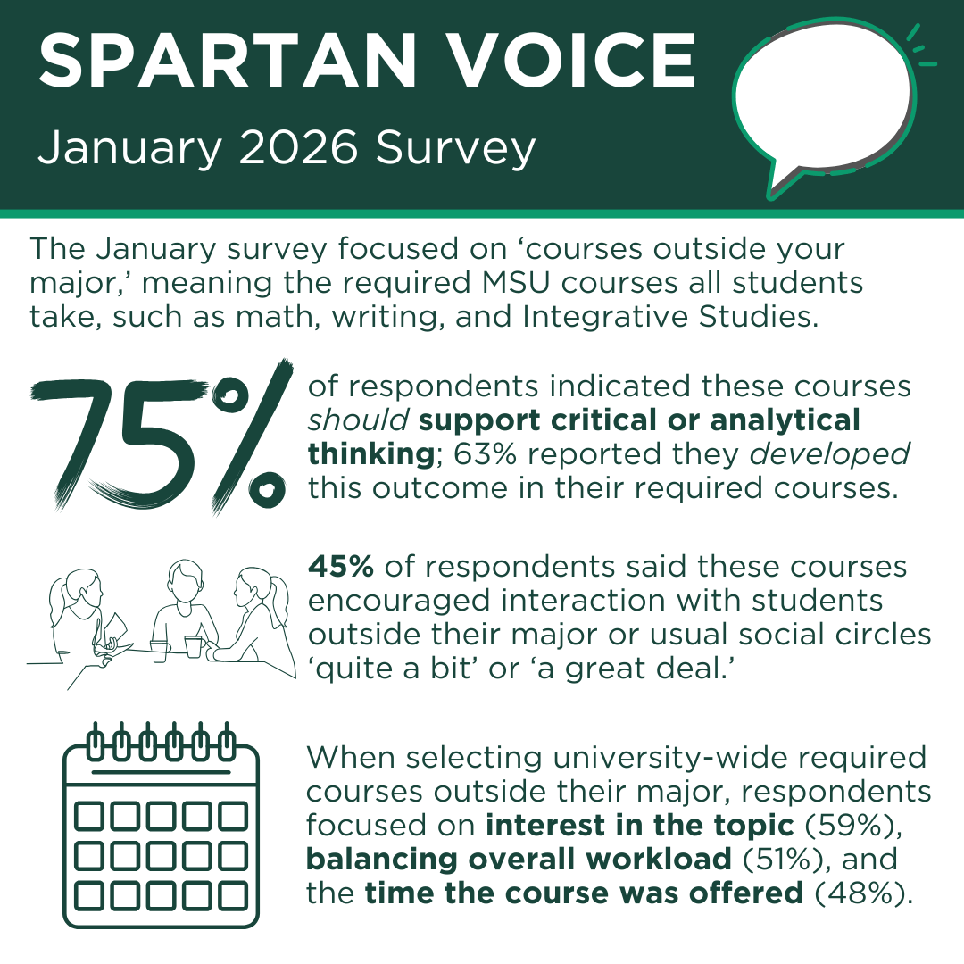 Spartan Voice January 2026 survey infographic about university-wide required courses outside students' majors. Survey responses highlight the role of these courses in developing critical thinking, connecting students with peers from different disciplines, and influencing course selection decisions.