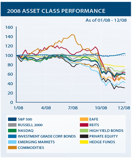 2008 asset class performance