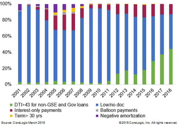 Graph indicating loans exceeding 43% DTI threshold have been on the rise between 2001 and 2018.