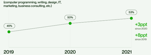 The percentage of freelancers providing skilled services/labor increased 8% from 2019 to totaling 53% in 2021.