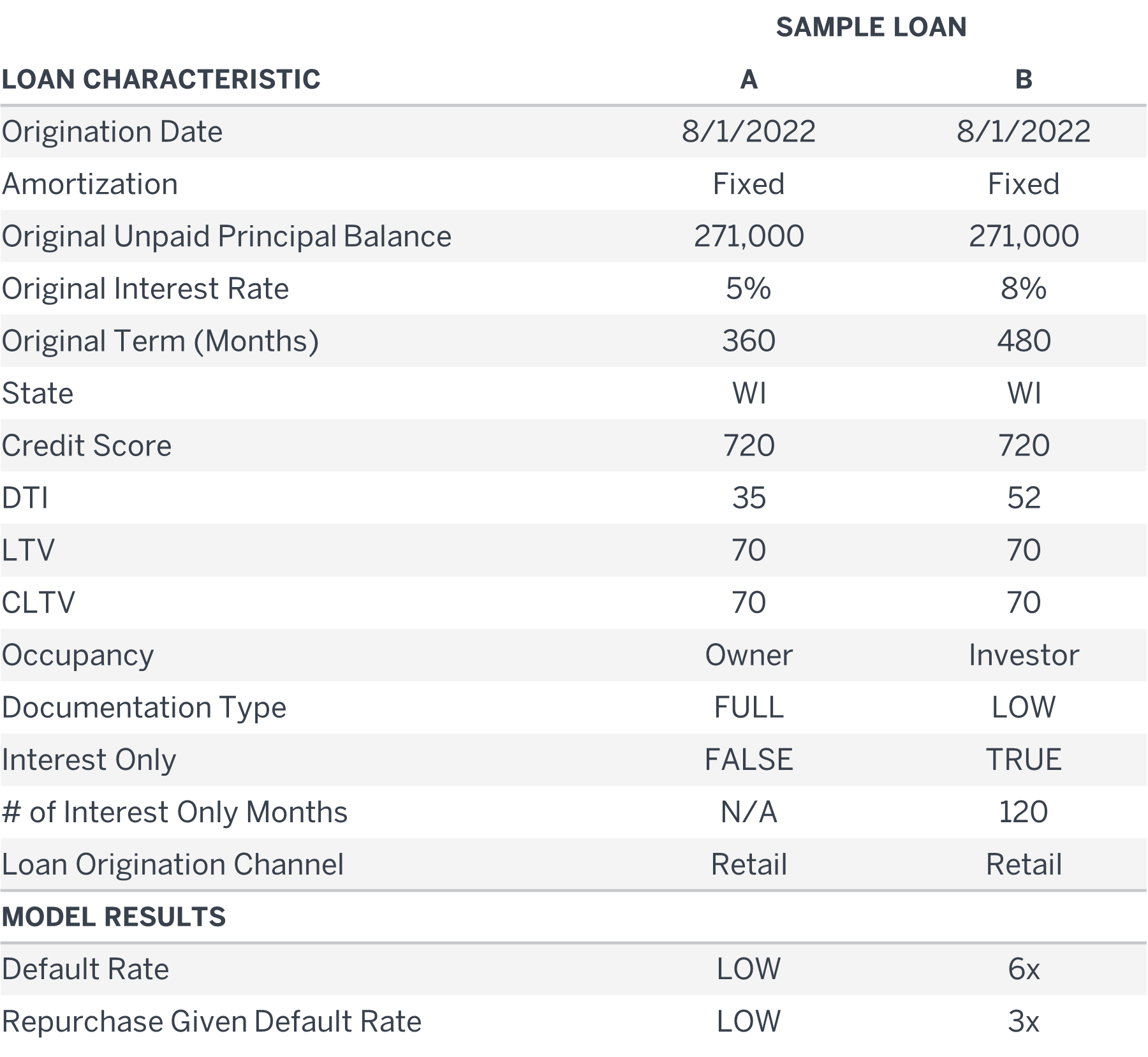 Table comparing the characteristics of two theoretical sample loans.