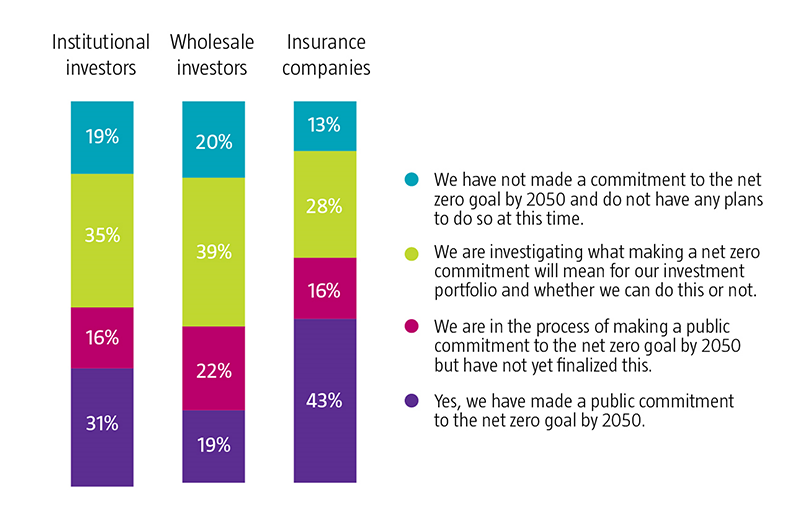 FIGURE 1: HOW INVESTORS ARE APPROACHING CLIMATE CHANGE -  COMMITMENTS TO NET ZERO