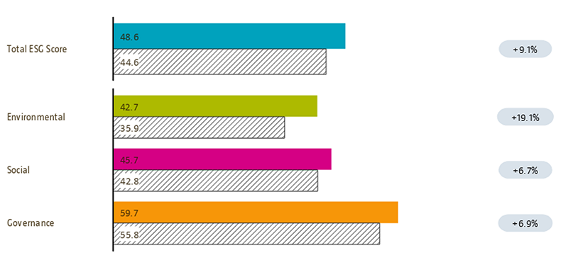 FIGURE 4: AN EXAMPLE OF ESG SCORE COMPARISON